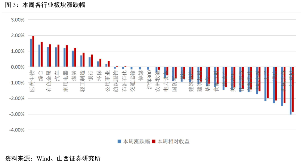谁能回答本周各行业板块涨跌幅?