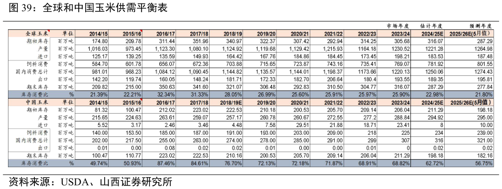 一起讨论下全球和中国玉米供需平衡表
