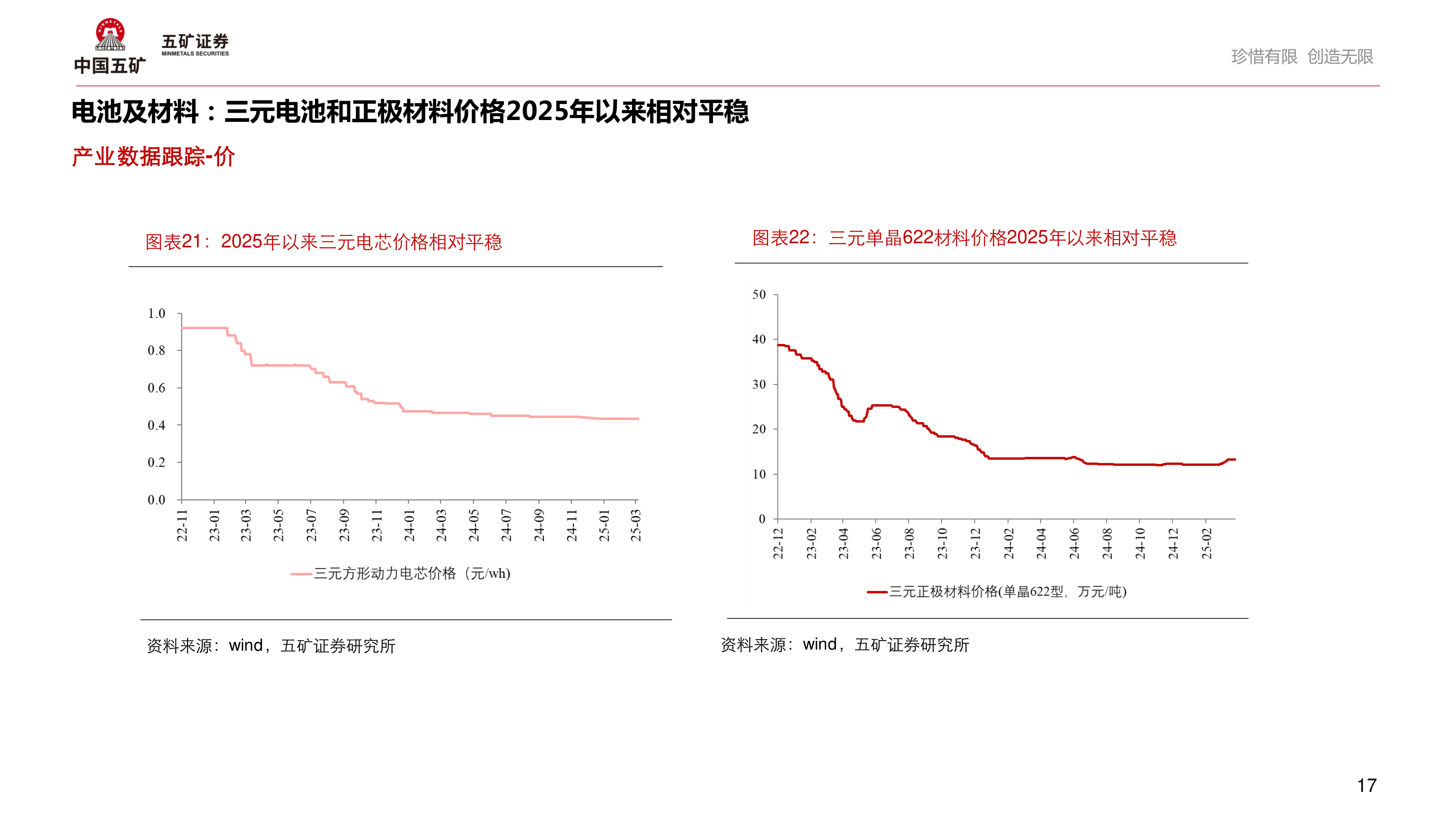 我想了解一下电池及材料：三元电池和正极材料价格2025年以来相对平稳