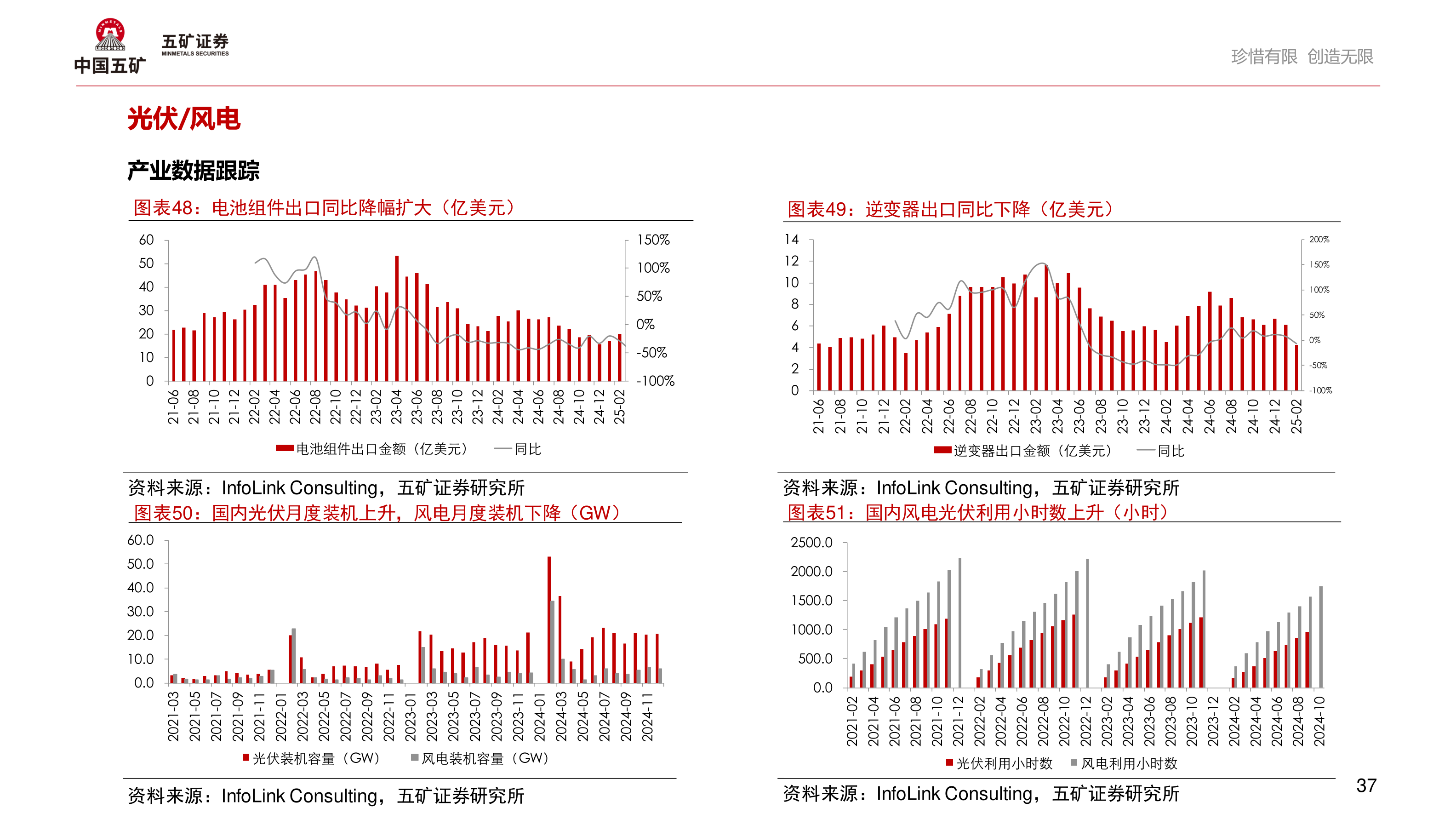 想关注一下光伏/风电