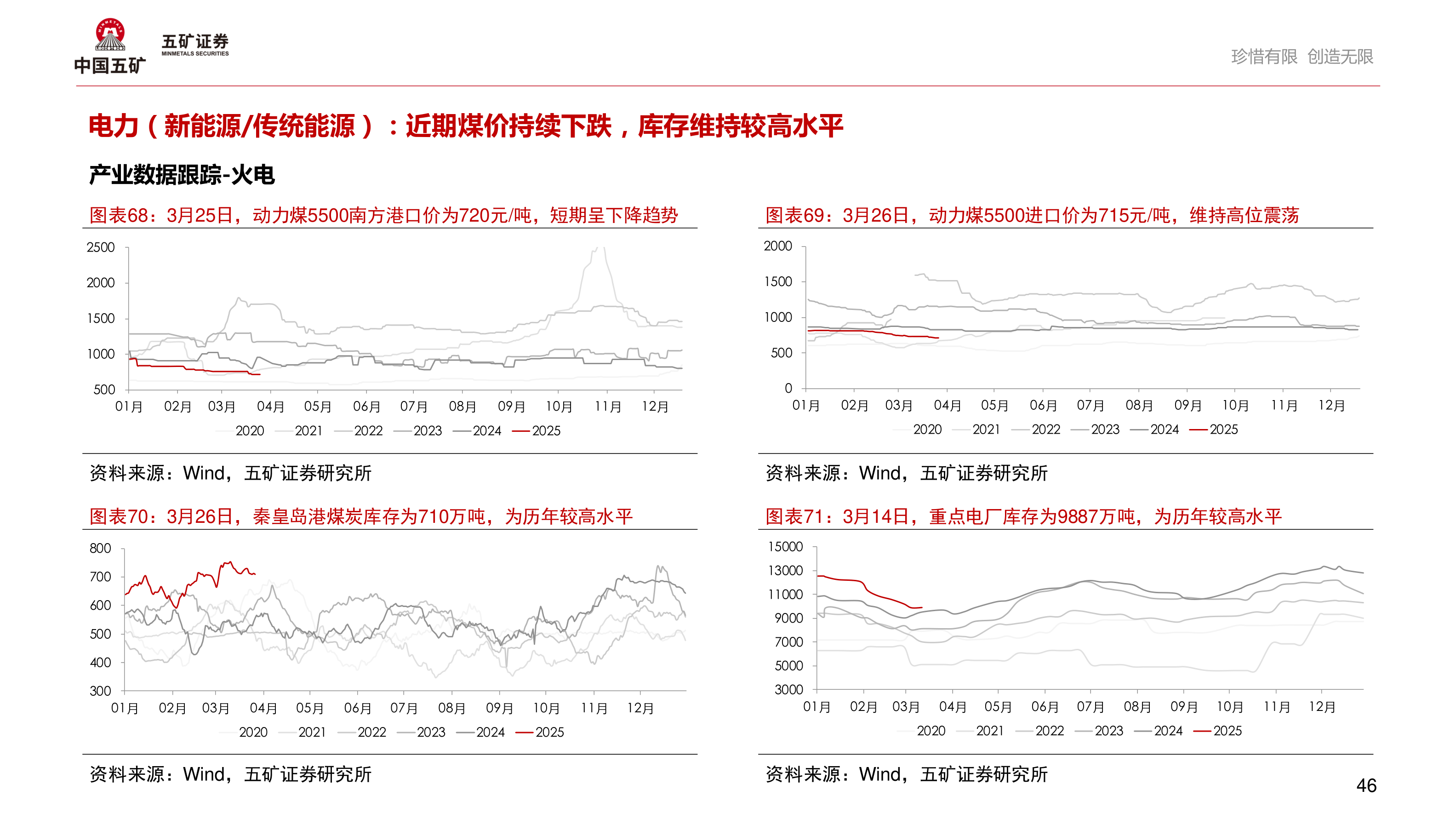 咨询下各位电力（新能源/传统能源）：近期煤价持续下跌，库存维持较高水平