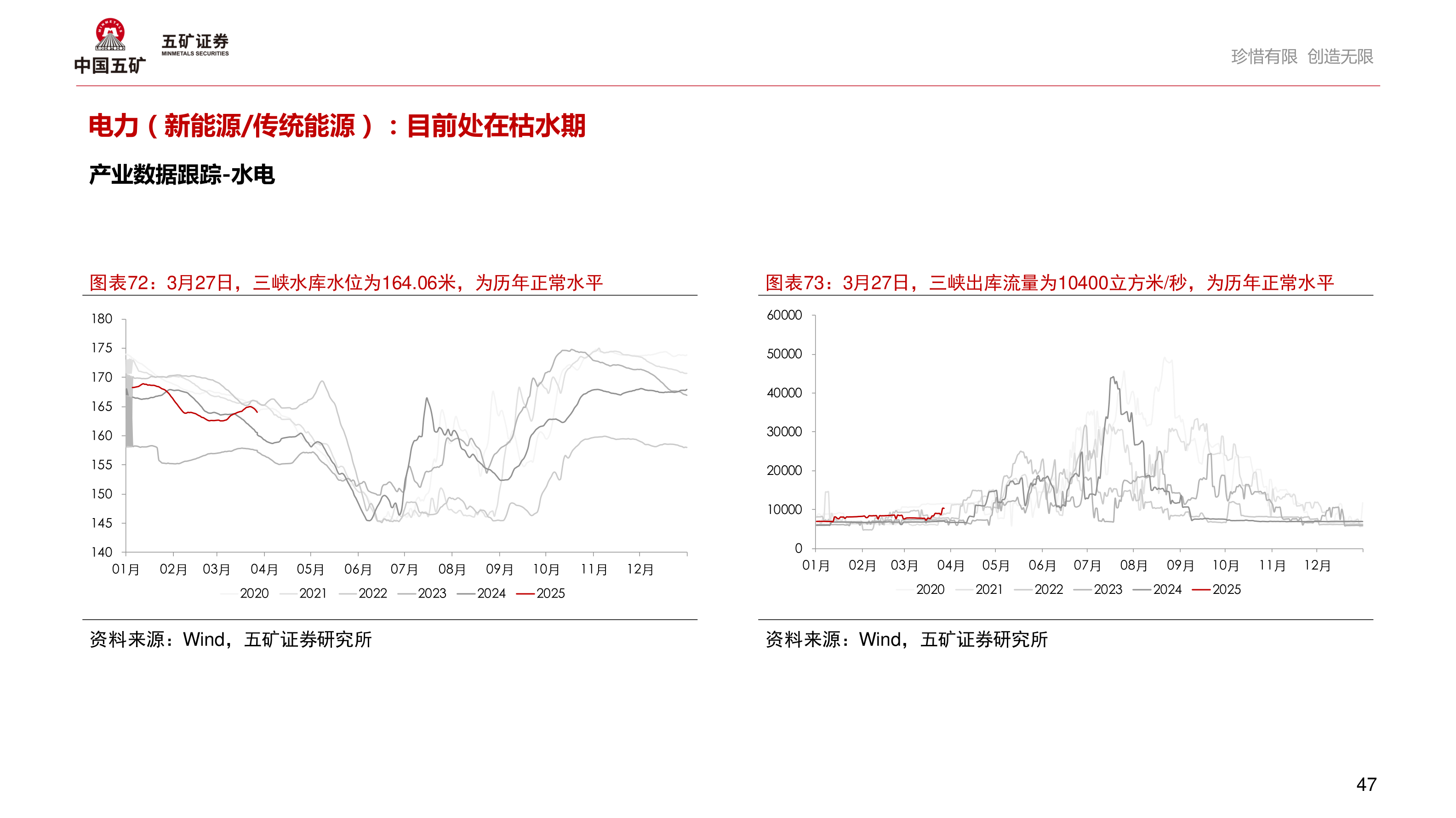 咨询大家电力（新能源/传统能源）：目前处在枯水期