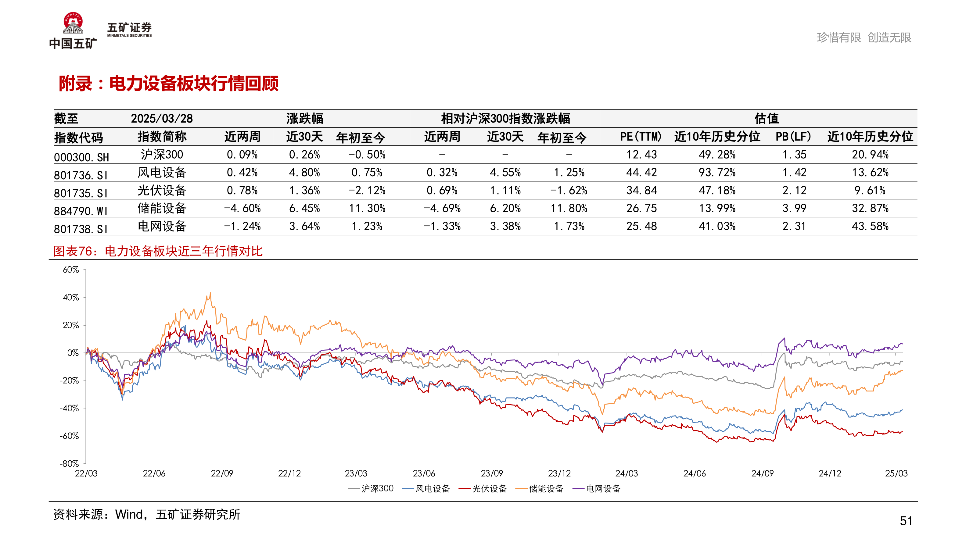 咨询下各位附录：电力设备板块行情回顾