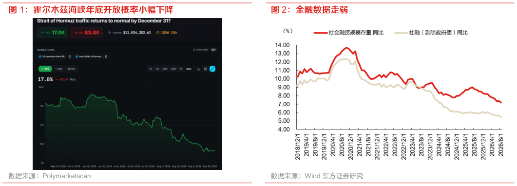 咨询下各位霍尔木兹海峡年底开放概率小幅下降 金融数据走弱