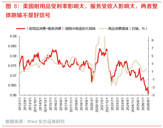 想问下各位网友美国耐用品受利率影响大，服务受收入影响大，两者整