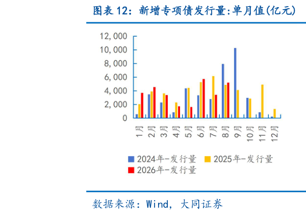 如何看待新增专项债发行量:单月值亿元 新增专项债发行量:累计值亿元