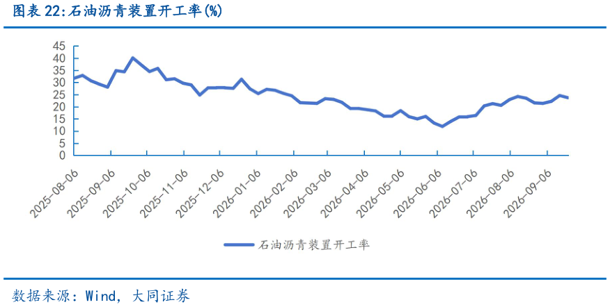 怎样理解石油沥青装置开工率%
