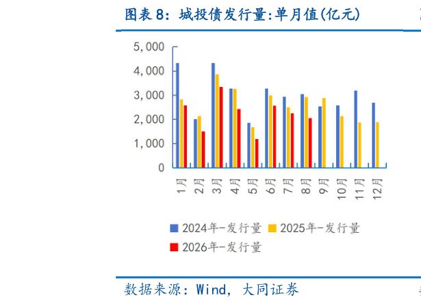 一起讨论下城投债发行量:单月值亿元