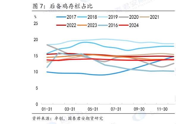 怎样理解后备鸡存栏占比