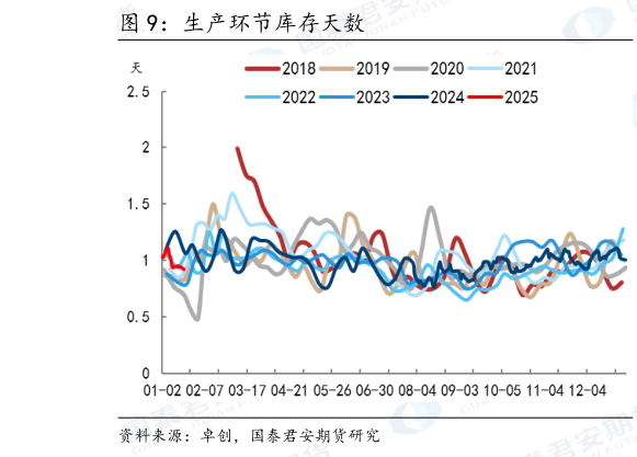 如何解释生产环节库存天数