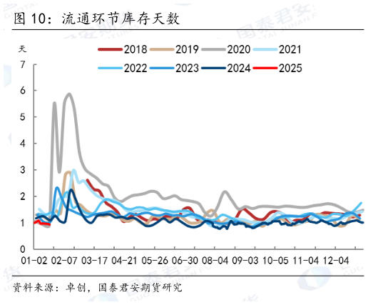 请问一下流通环节库存天数