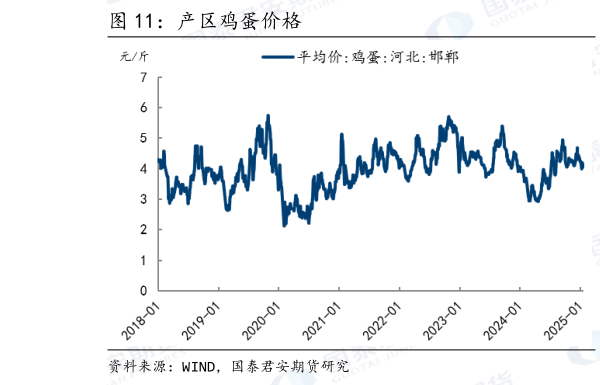 想问下各位网友产区鸡蛋价格