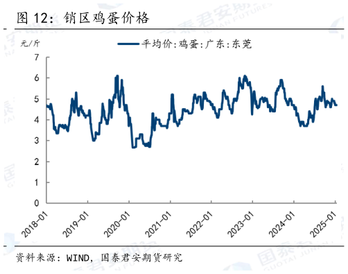 如何了解销区鸡蛋价格