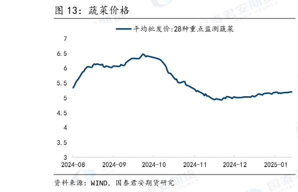 各位网友请教一下蔬菜价格