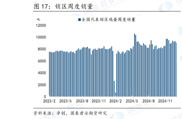 请问一下销区周度销量
