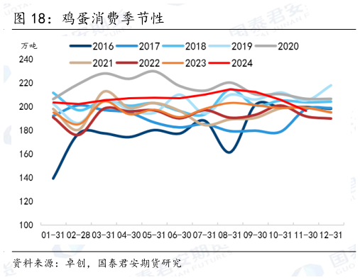 谁能回答鸡蛋消费季节性