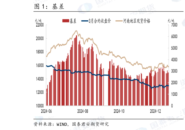 想问下各位网友基差
