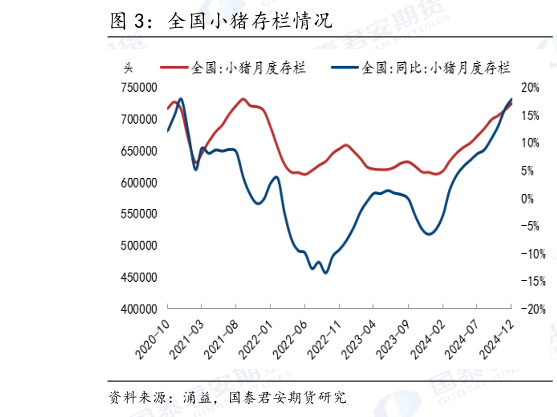 如何才能全国小猪存栏情况