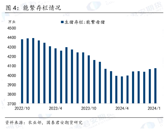 谁知道能繁存栏情况