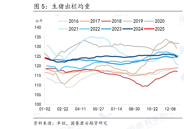咨询大家生猪出栏均重