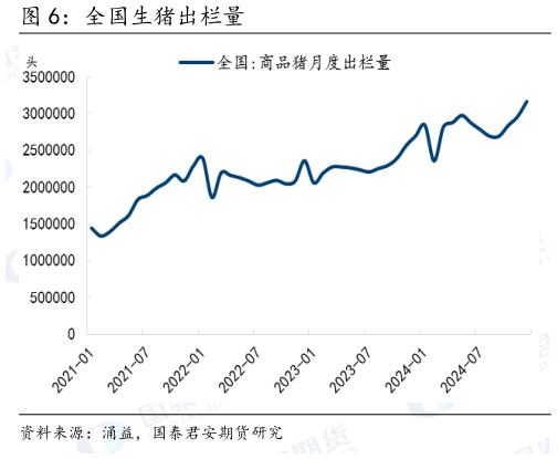 如何解释全国生猪出栏量