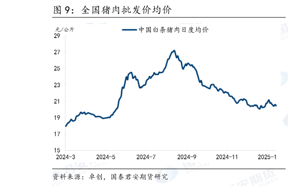 如何看待全国猪肉批发价均价