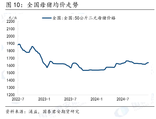 咨询下各位全国母猪均价走势