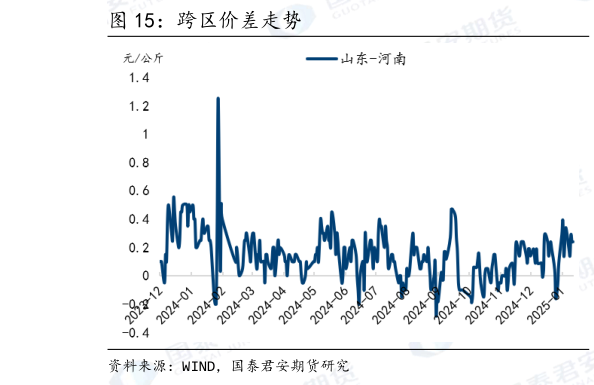 请问一下跨区价差走势