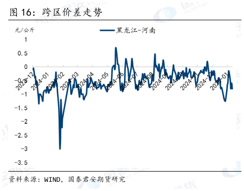 如何解释跨区价差走势