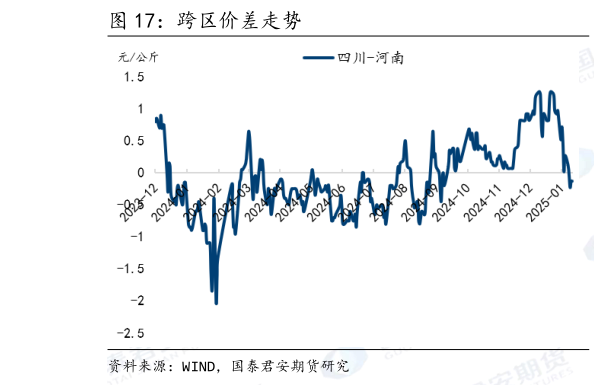 如何才能跨区价差走势