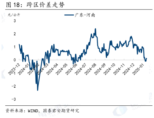 想关注一下跨区价差走势