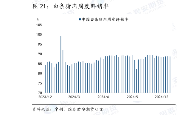 各位网友请教一下白条猪肉周度鲜销率