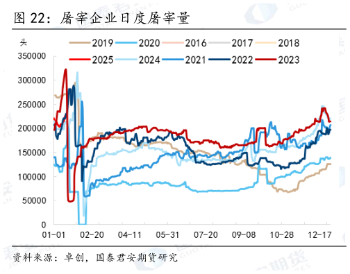 想问下各位网友屠宰企业日度屠宰量