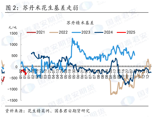 各位网友请教一下苏丹米花生基差走弱