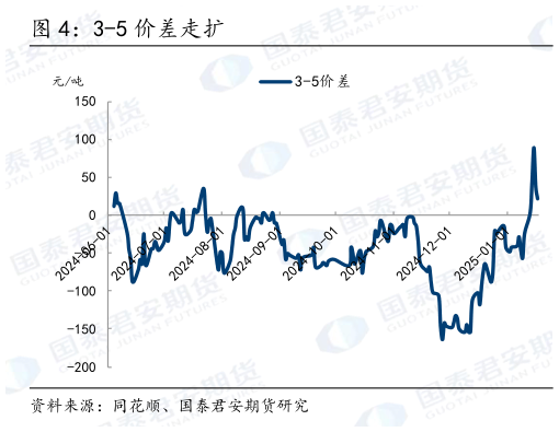 各位网友请教一下3-5 价差走扩