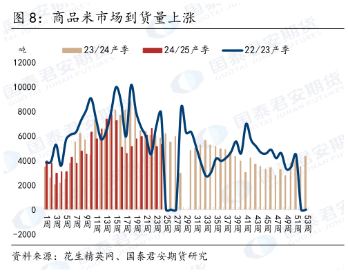 谁知道商品米市场到货量上涨
