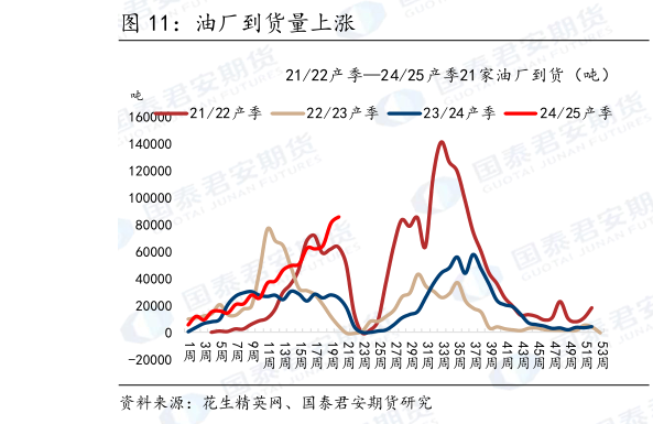 想关注一下油厂到货量上涨