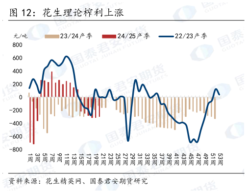 怎样理解花生理论榨利上涨