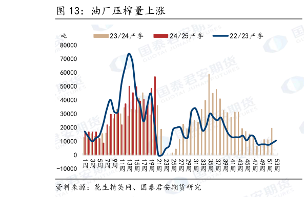 你知道油厂压榨量上涨
