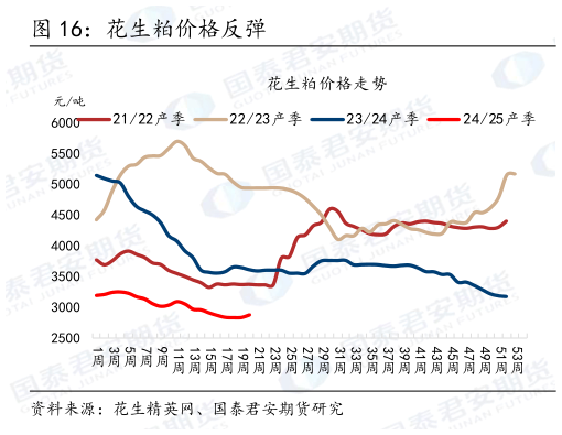 你知道花生粕价格反弹