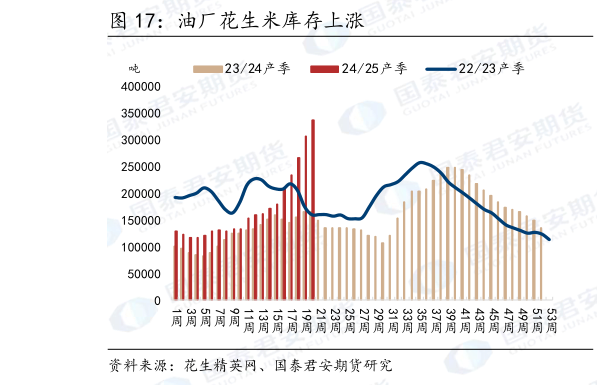 如何才能油厂花生米库存上涨