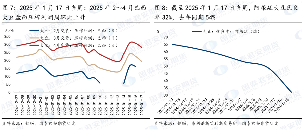 想问下各位网友2025 年 1 月 17 日当周：2025 年 24 月巴西 截至 2025 年 1 月 17 日当周，阿根廷大豆优良