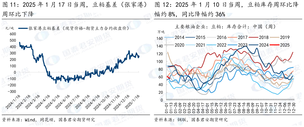 请问一下2025 年 1 月 10 日当周，豆粕库存周环比降