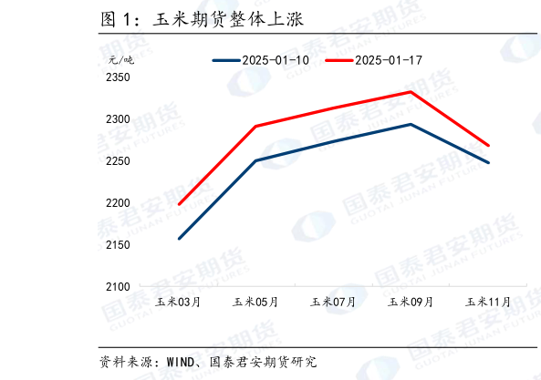 请问一下玉米期货整体上涨