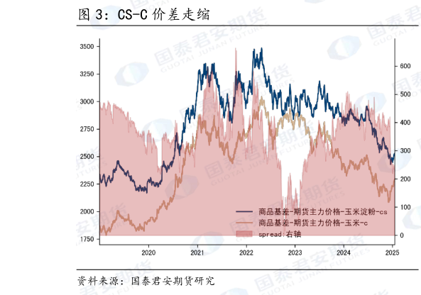 各位网友请教一下CS-C 价差走缩