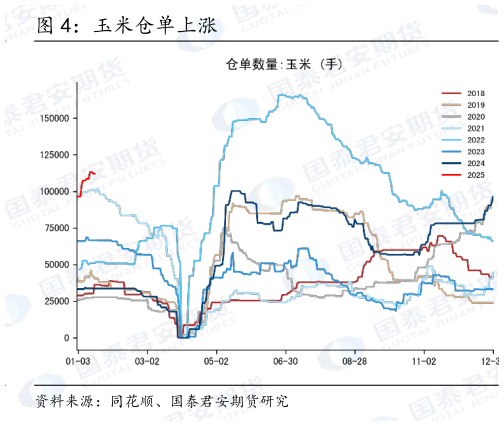 我想了解一下玉米仓单上涨