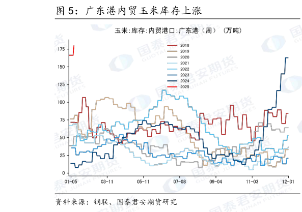 我想了解一下广东港内贸玉米库存上涨