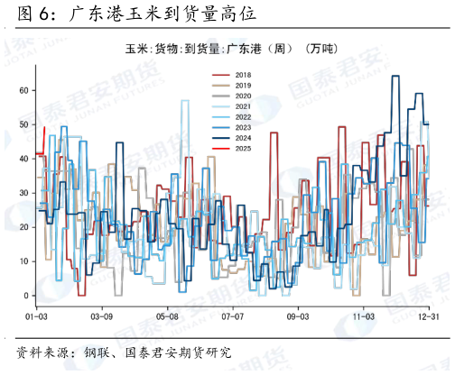 怎样理解广东港玉米到货量高位