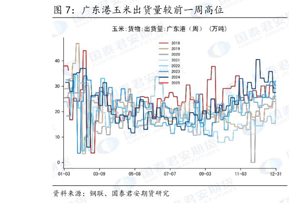 各位网友请教一下广东港玉米出货量较前一周高位