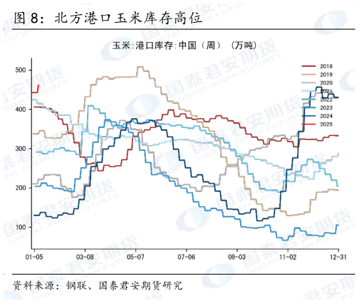 想问下各位网友北方港口玉米库存高位